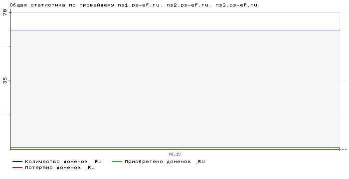 ���������� �� ���������� ns1.ps-ef.ru. ns2.ps-ef.ru. ns3.ps-ef.ru.